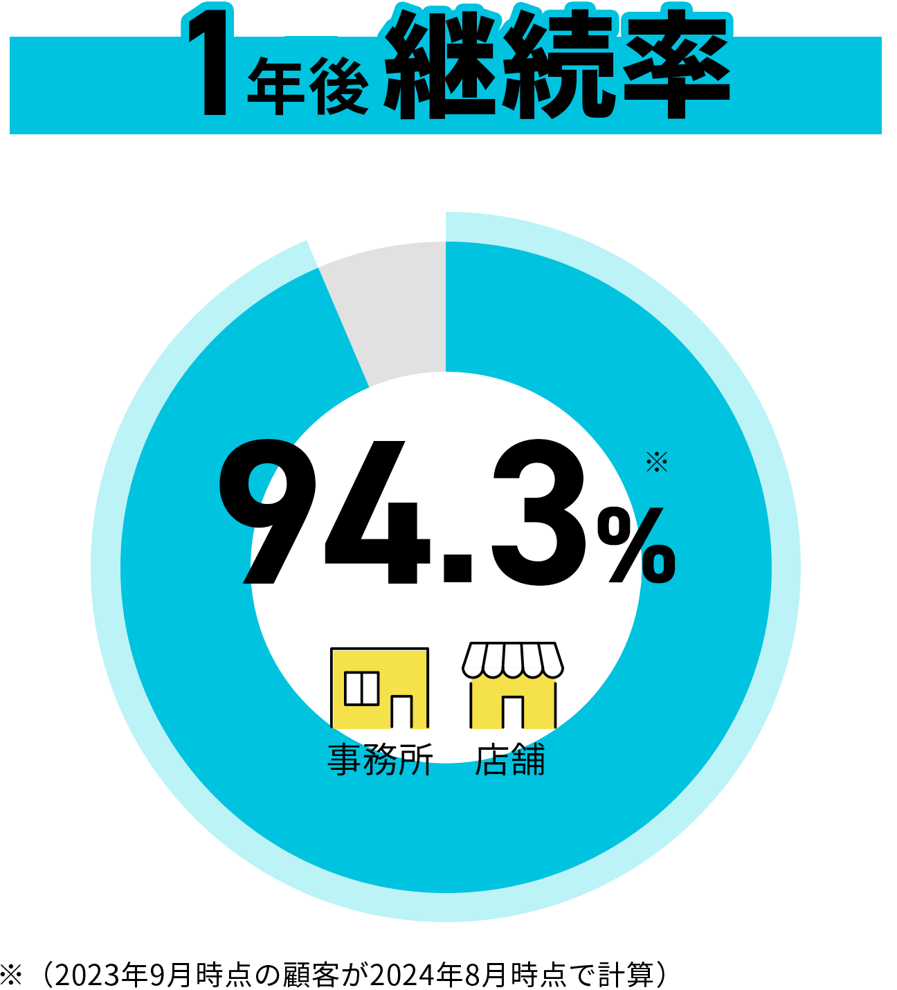 お客様に選ばれています